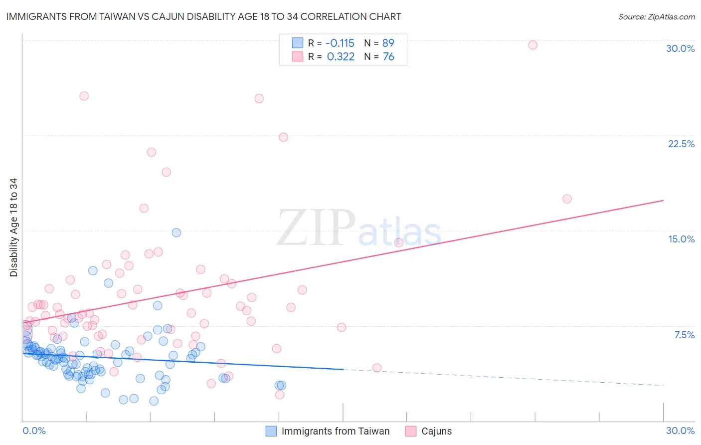 Immigrants from Taiwan vs Cajun Disability Age 18 to 34