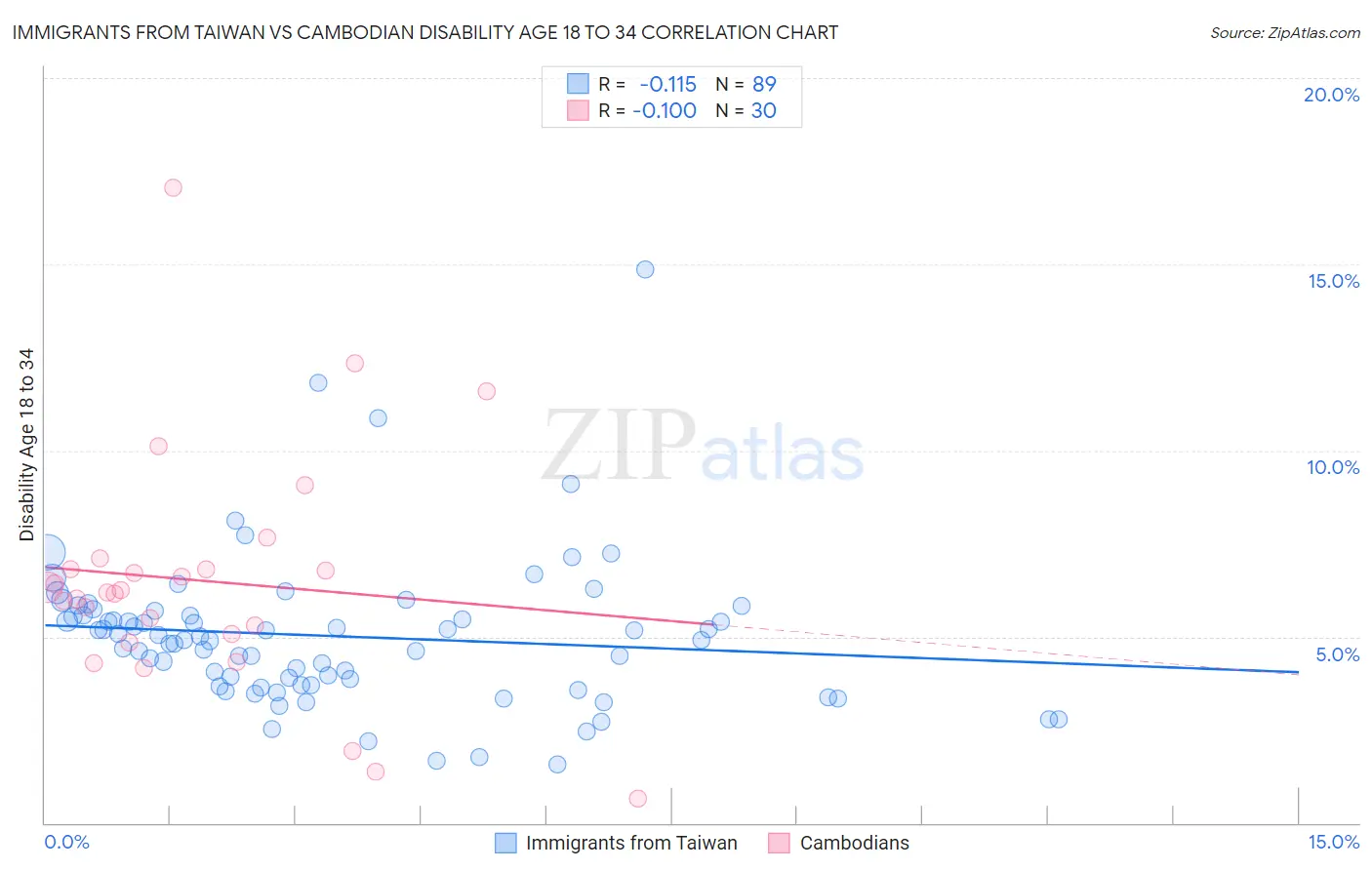 Immigrants from Taiwan vs Cambodian Disability Age 18 to 34