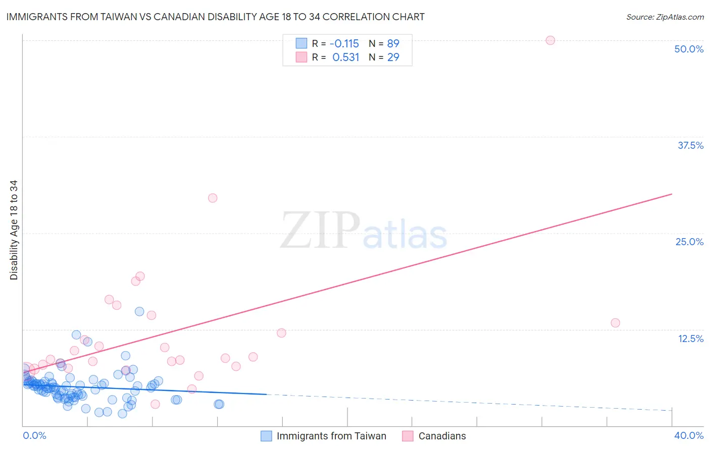 Immigrants from Taiwan vs Canadian Disability Age 18 to 34