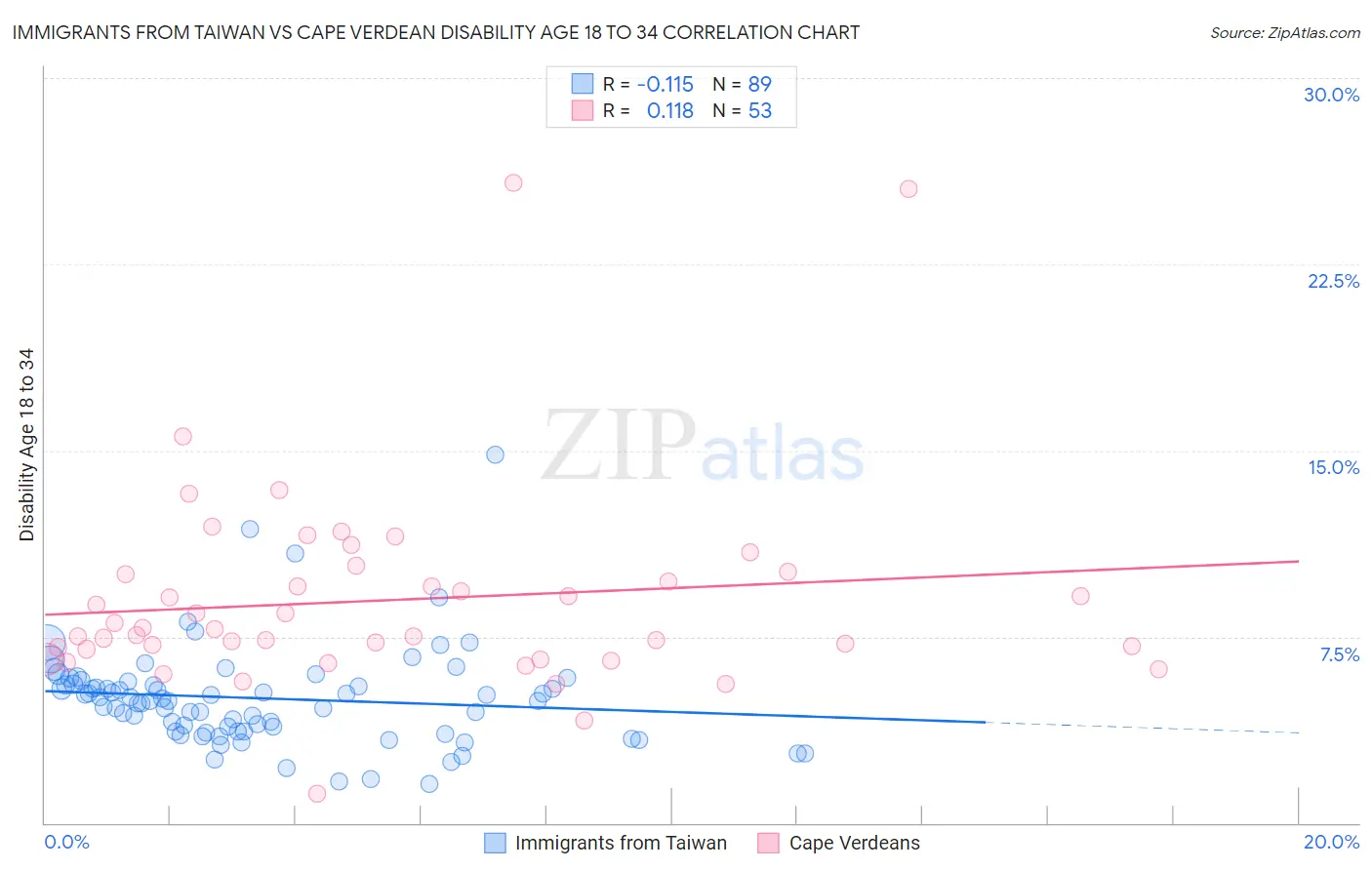 Immigrants from Taiwan vs Cape Verdean Disability Age 18 to 34