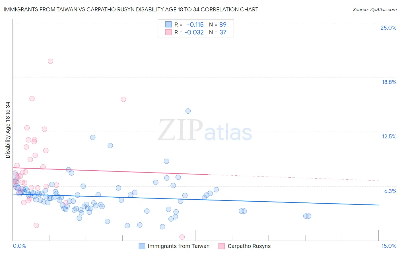 Immigrants from Taiwan vs Carpatho Rusyn Disability Age 18 to 34