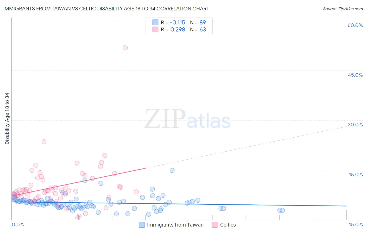 Immigrants from Taiwan vs Celtic Disability Age 18 to 34