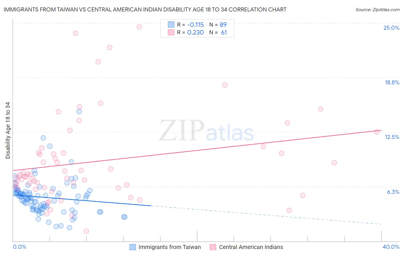 Immigrants from Taiwan vs Central American Indian Disability Age 18 to 34