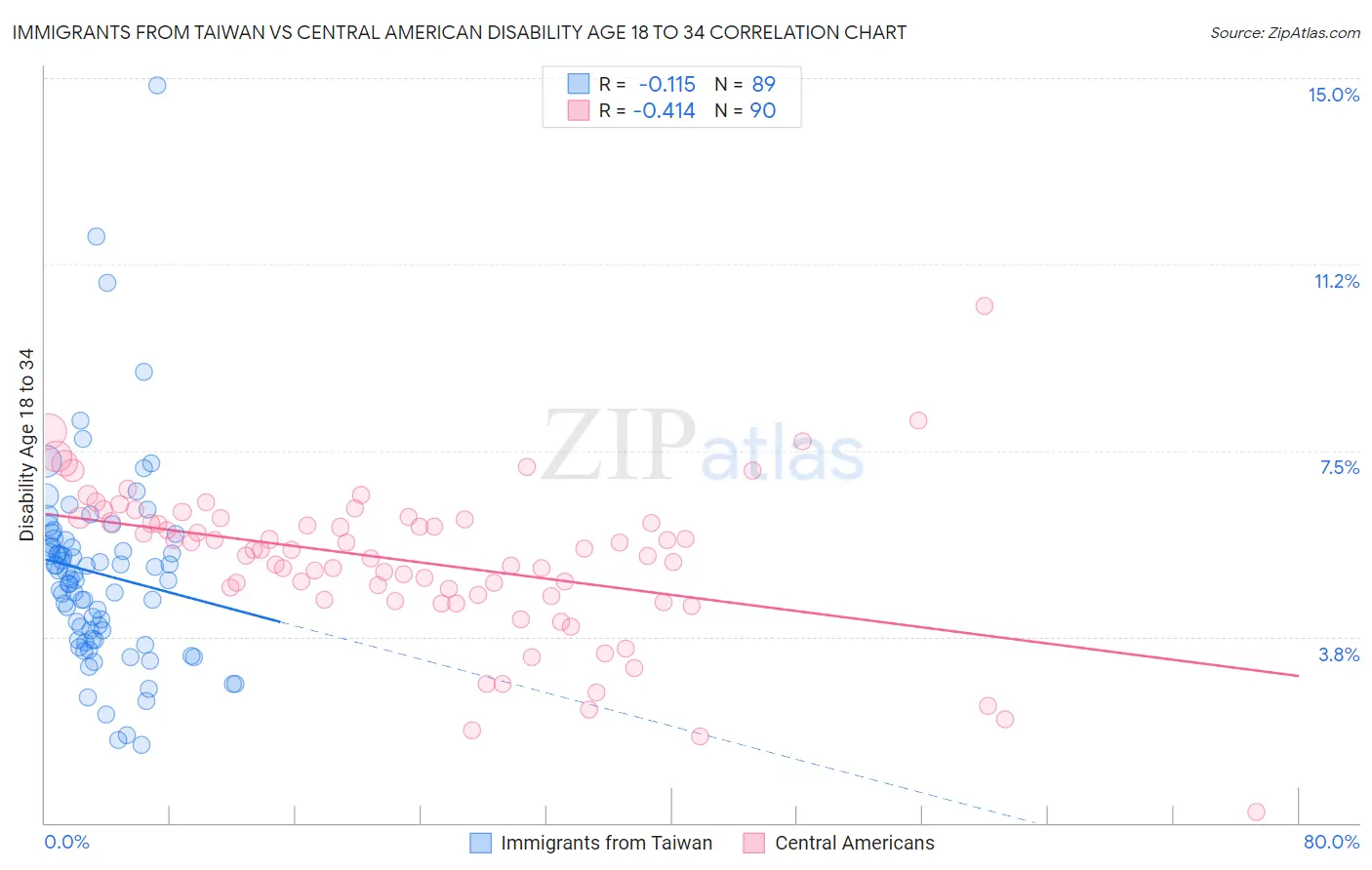 Immigrants from Taiwan vs Central American Disability Age 18 to 34