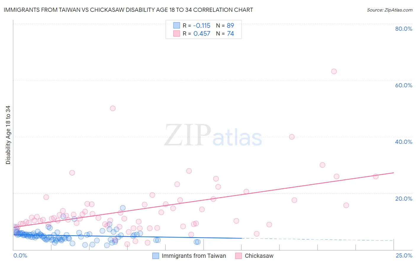 Immigrants from Taiwan vs Chickasaw Disability Age 18 to 34