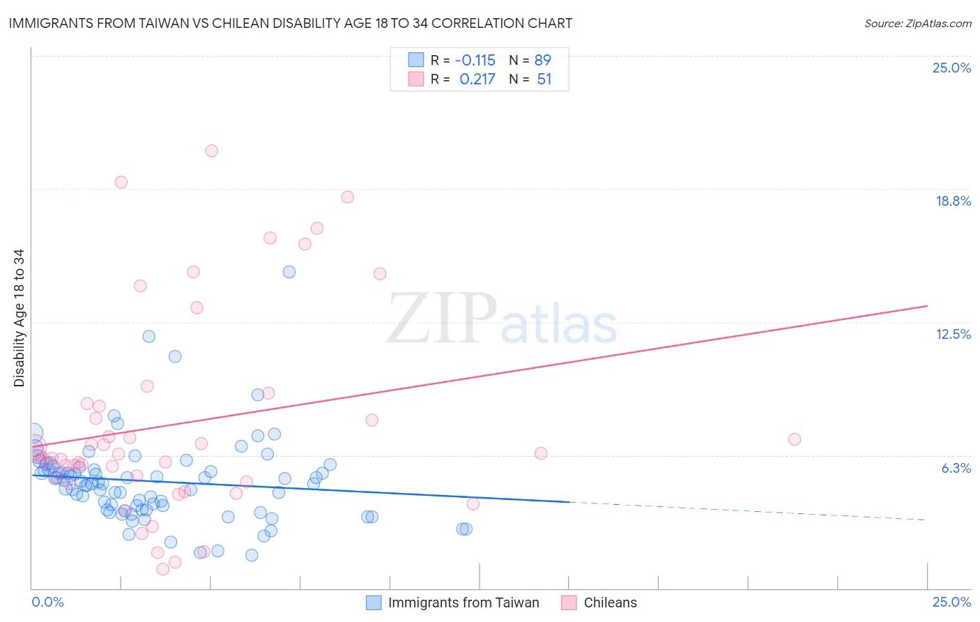 Immigrants from Taiwan vs Chilean Disability Age 18 to 34