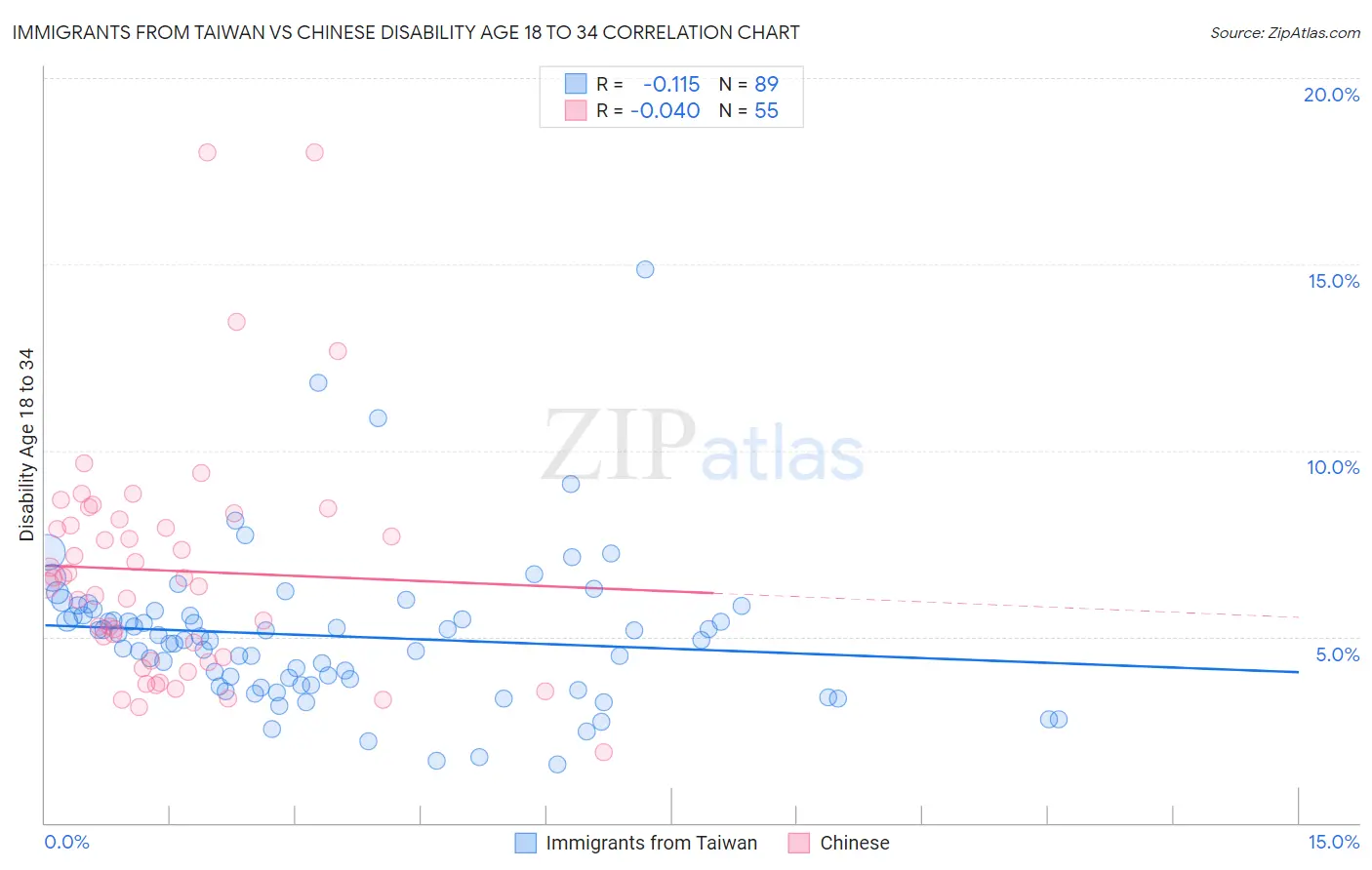 Immigrants from Taiwan vs Chinese Disability Age 18 to 34