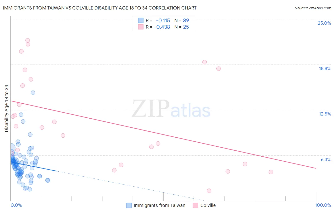 Immigrants from Taiwan vs Colville Disability Age 18 to 34