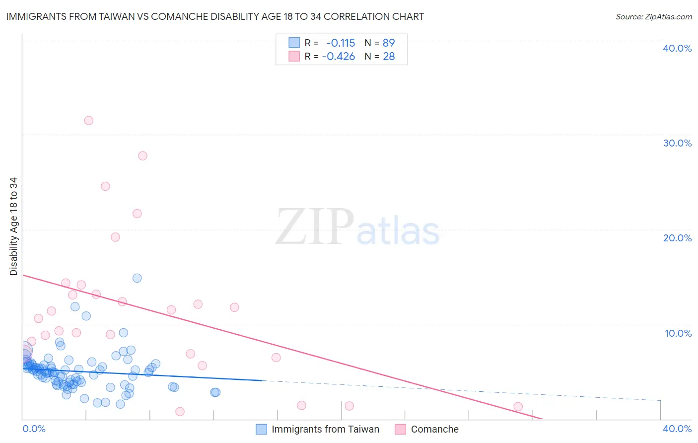 Immigrants from Taiwan vs Comanche Disability Age 18 to 34