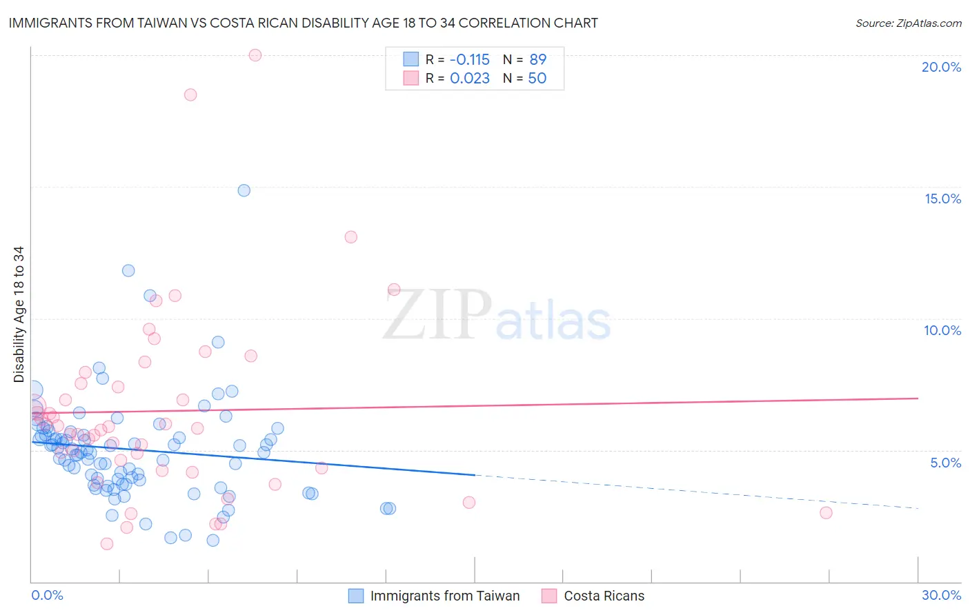 Immigrants from Taiwan vs Costa Rican Disability Age 18 to 34