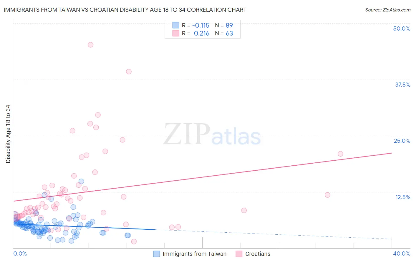 Immigrants from Taiwan vs Croatian Disability Age 18 to 34