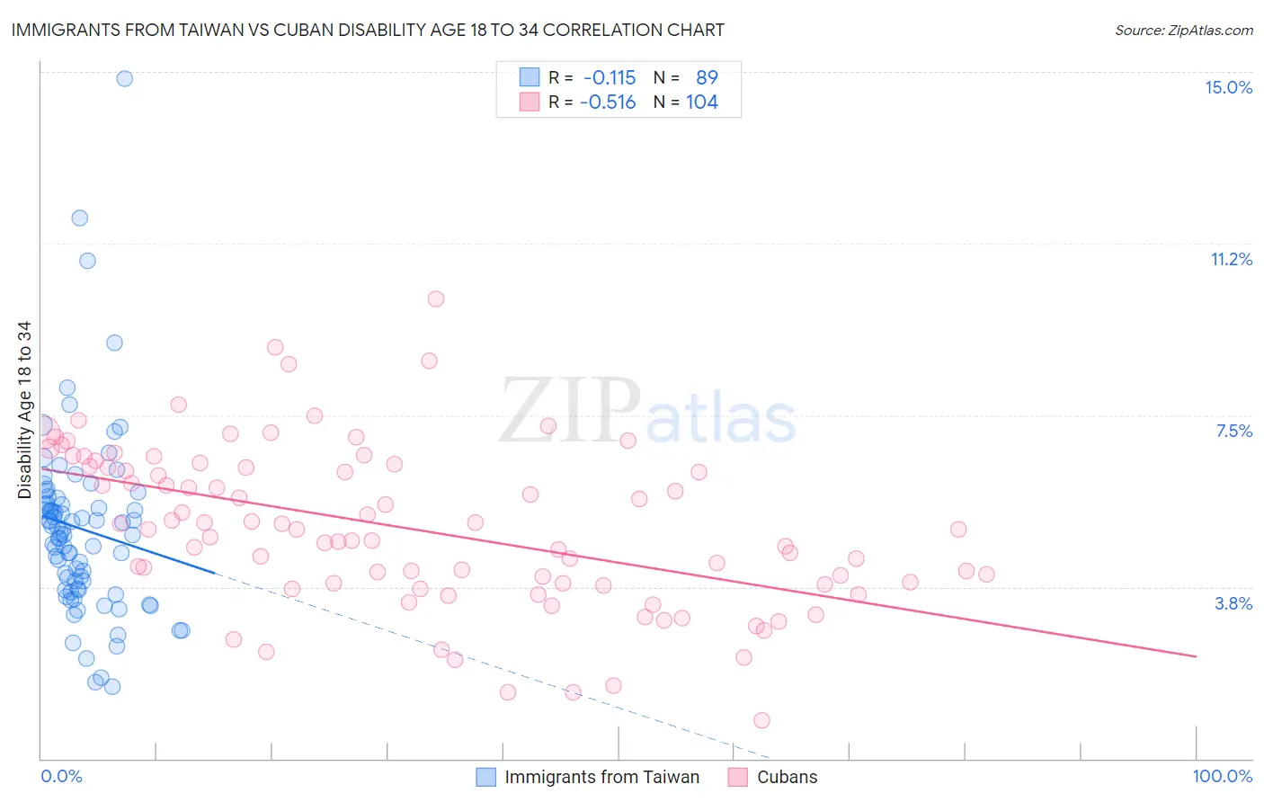 Immigrants from Taiwan vs Cuban Disability Age 18 to 34