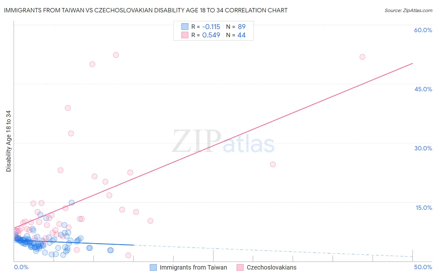 Immigrants from Taiwan vs Czechoslovakian Disability Age 18 to 34