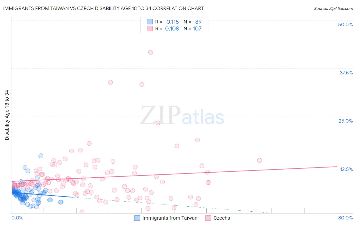 Immigrants from Taiwan vs Czech Disability Age 18 to 34