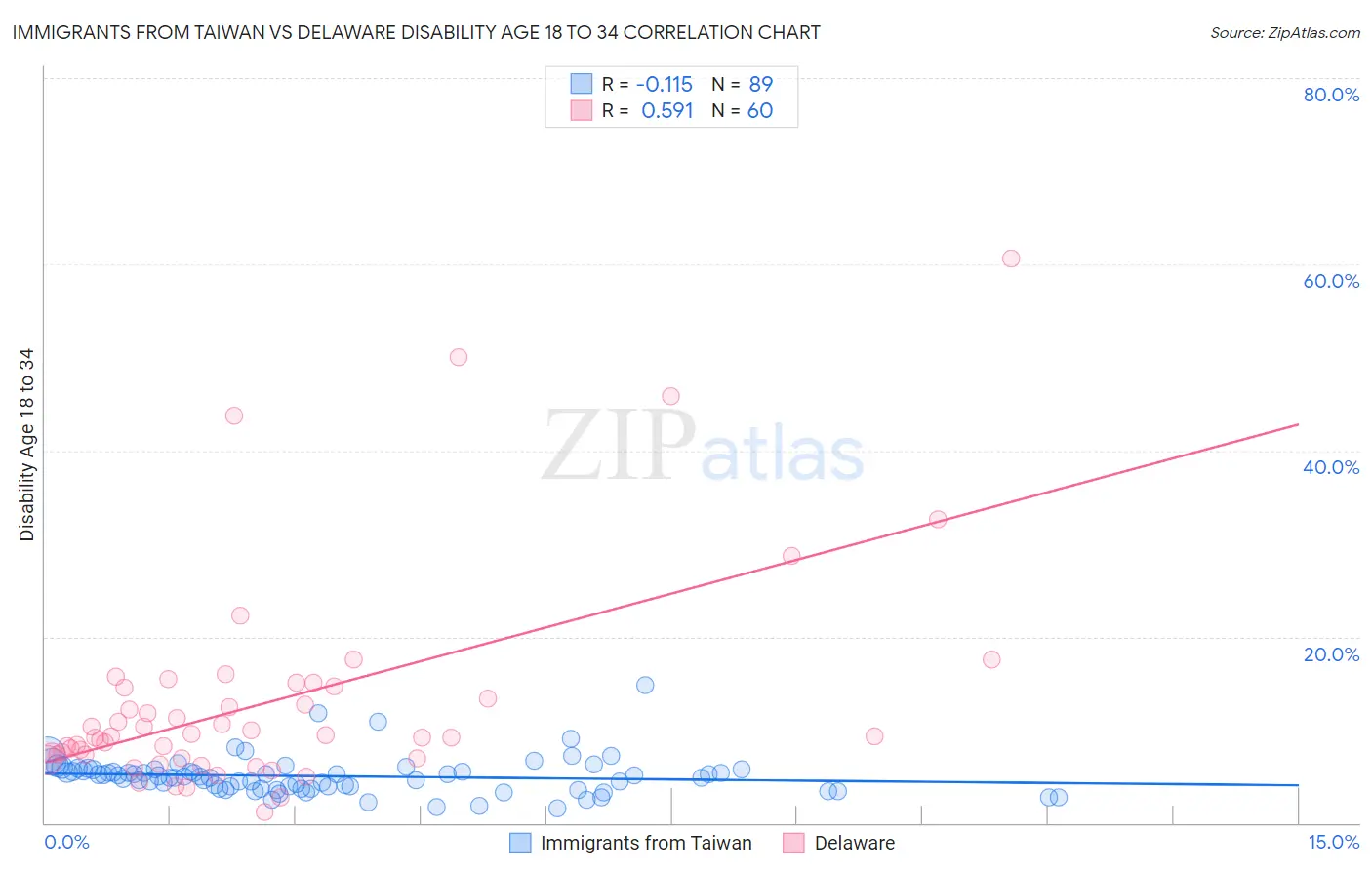 Immigrants from Taiwan vs Delaware Disability Age 18 to 34