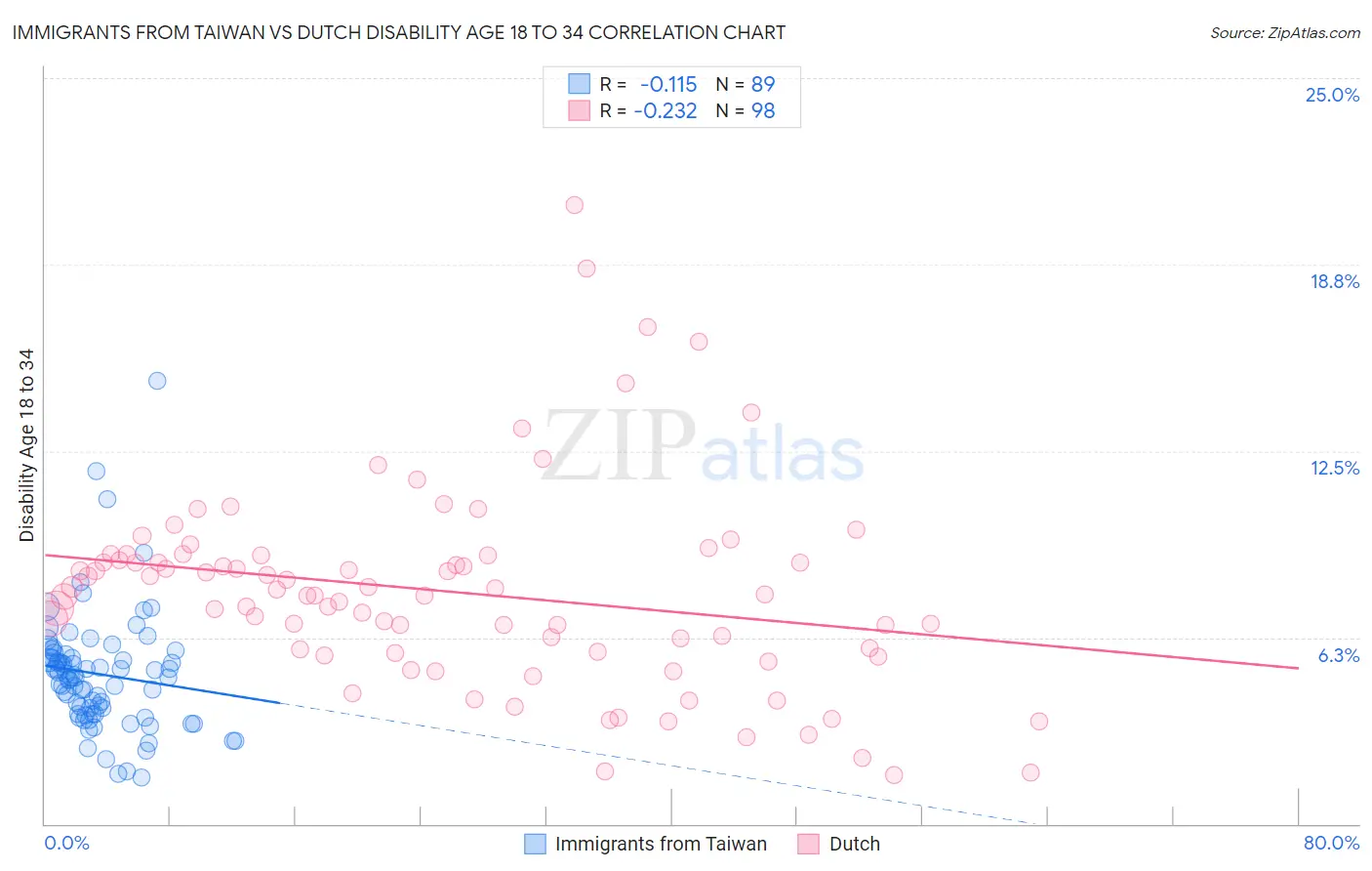 Immigrants from Taiwan vs Dutch Disability Age 18 to 34