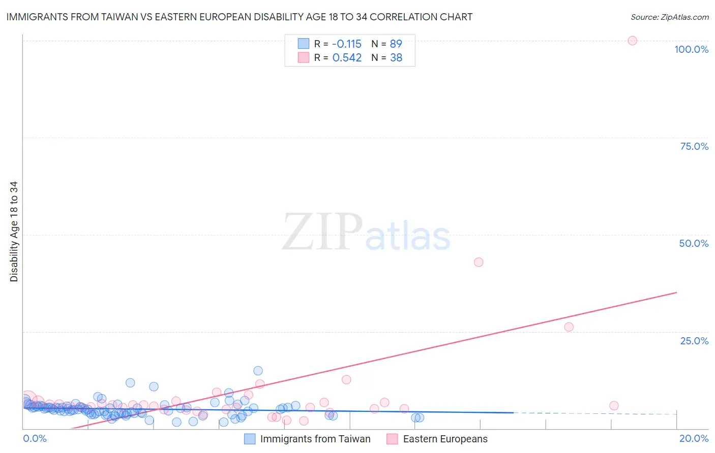 Immigrants from Taiwan vs Eastern European Disability Age 18 to 34
