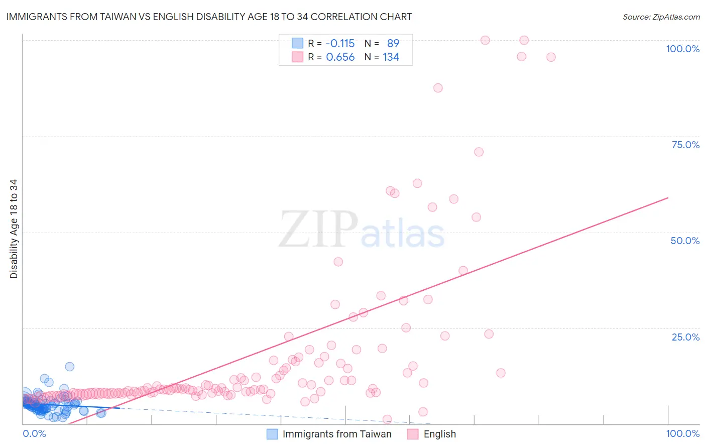 Immigrants from Taiwan vs English Disability Age 18 to 34