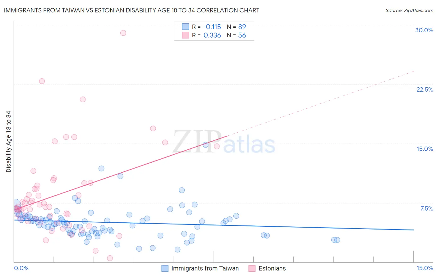 Immigrants from Taiwan vs Estonian Disability Age 18 to 34