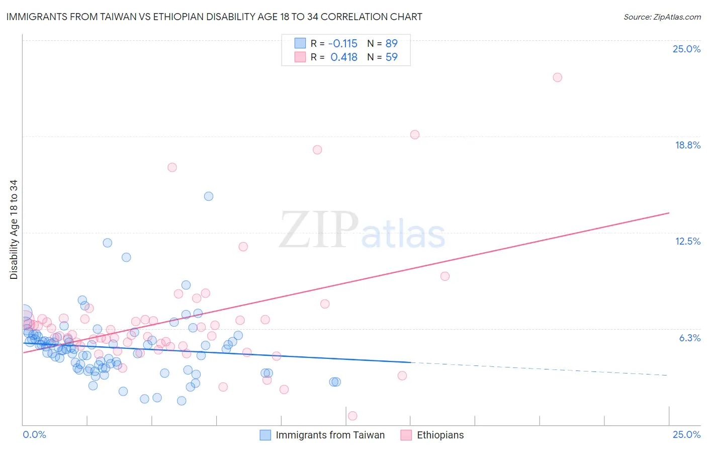 Immigrants from Taiwan vs Ethiopian Disability Age 18 to 34