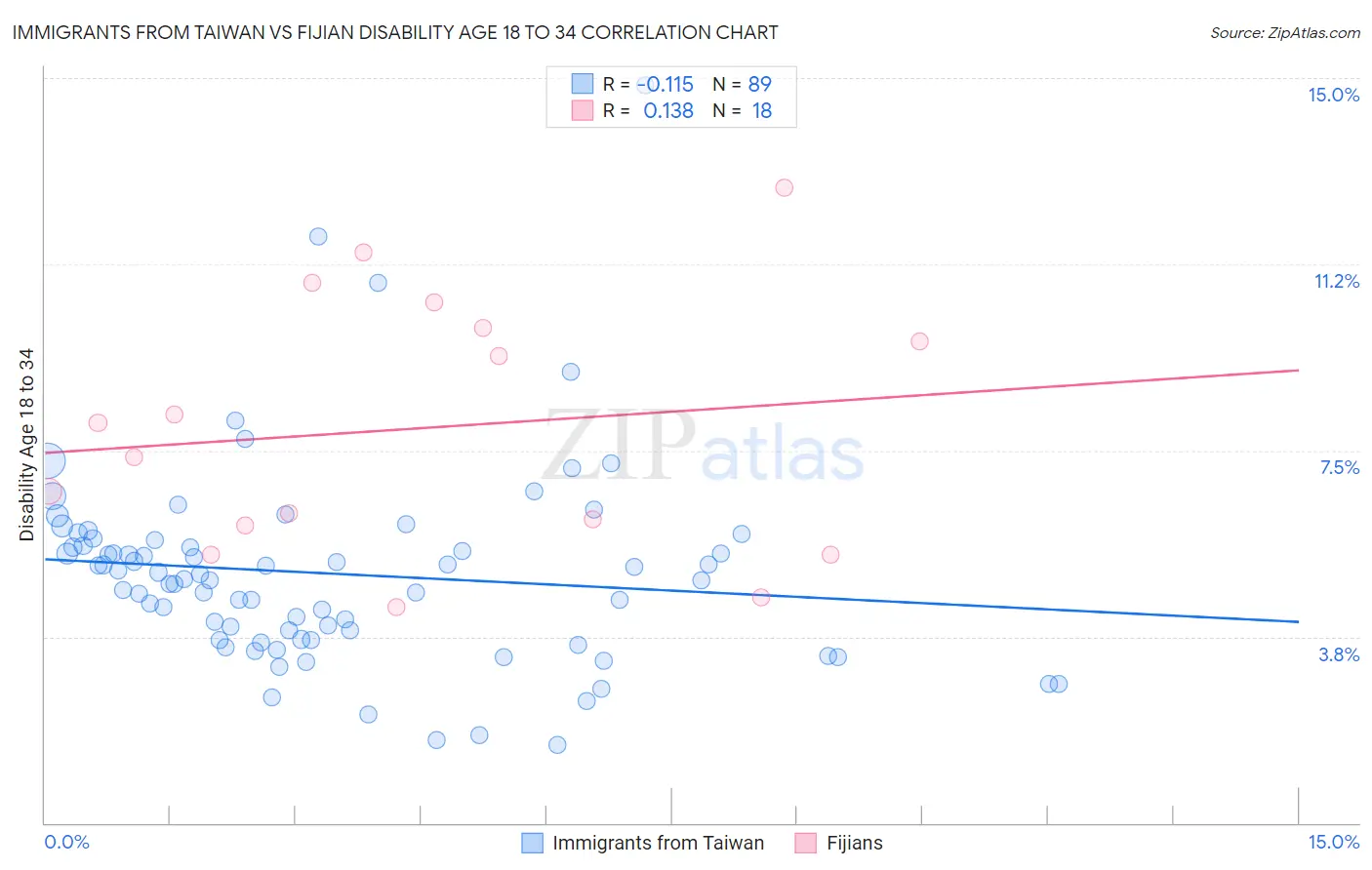 Immigrants from Taiwan vs Fijian Disability Age 18 to 34