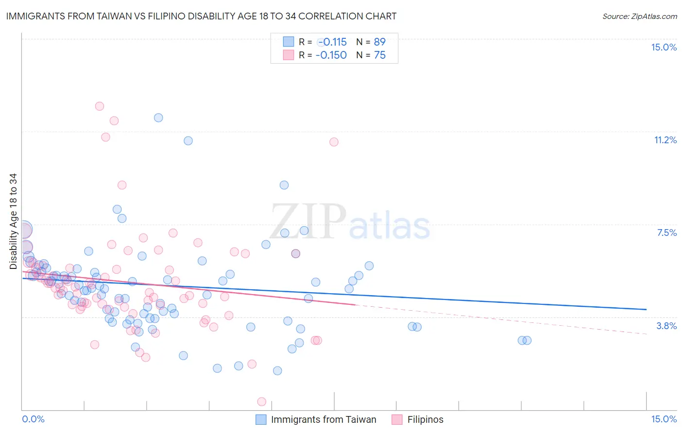 Immigrants from Taiwan vs Filipino Disability Age 18 to 34