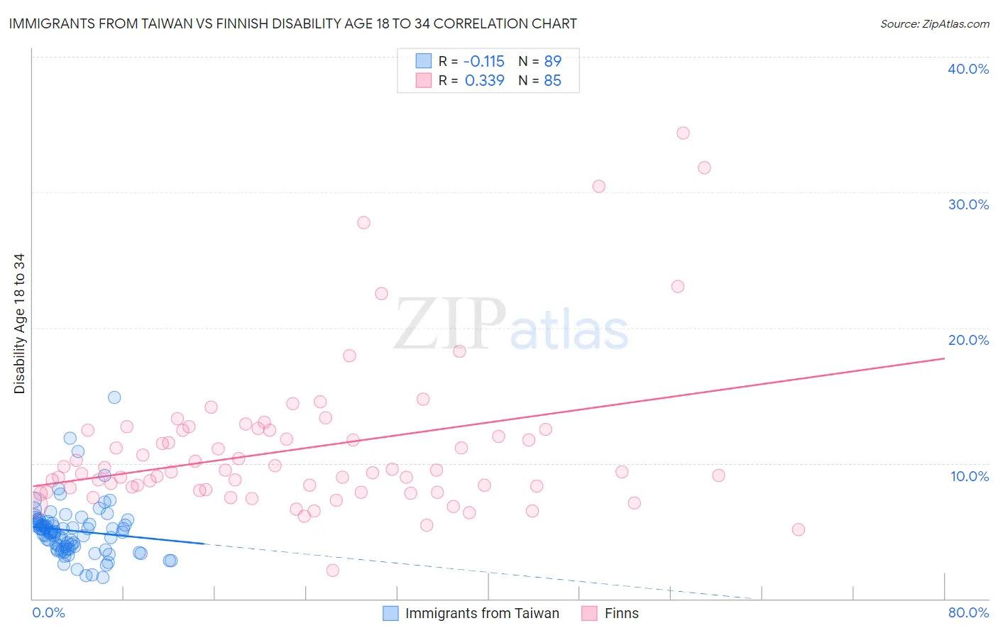 Immigrants from Taiwan vs Finnish Disability Age 18 to 34