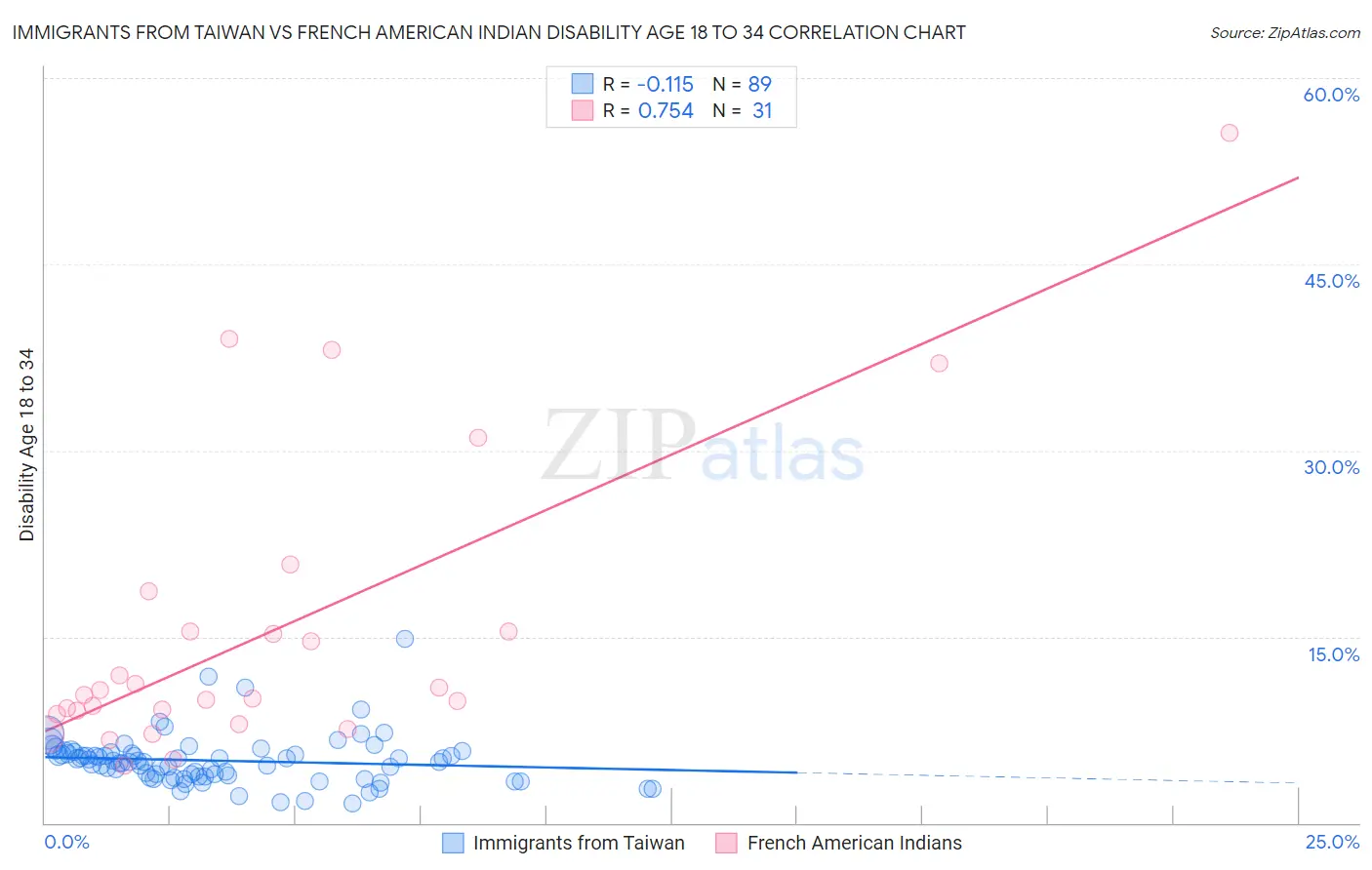 Immigrants from Taiwan vs French American Indian Disability Age 18 to 34