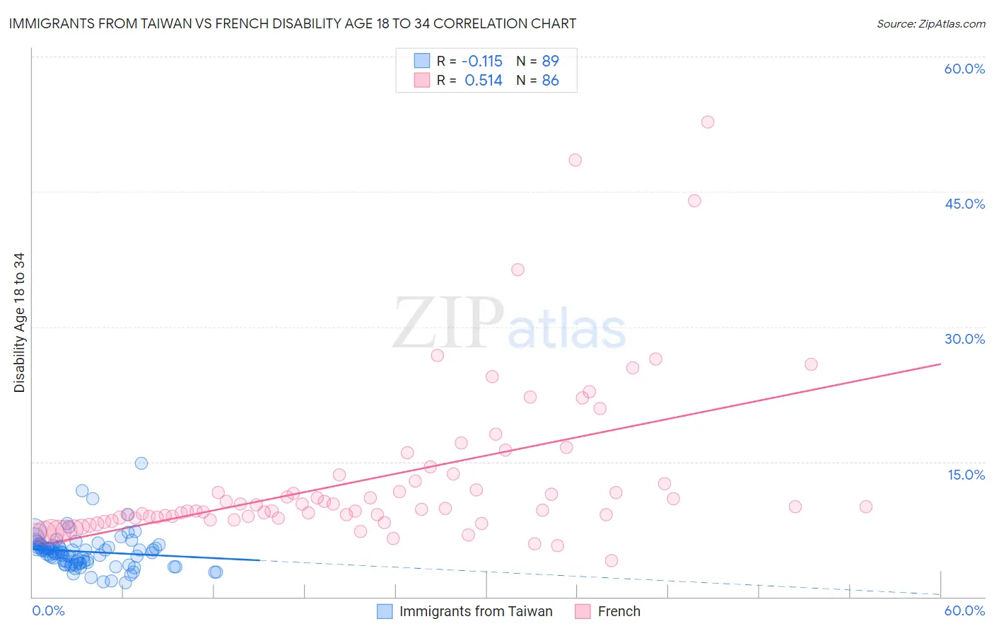 Immigrants from Taiwan vs French Disability Age 18 to 34