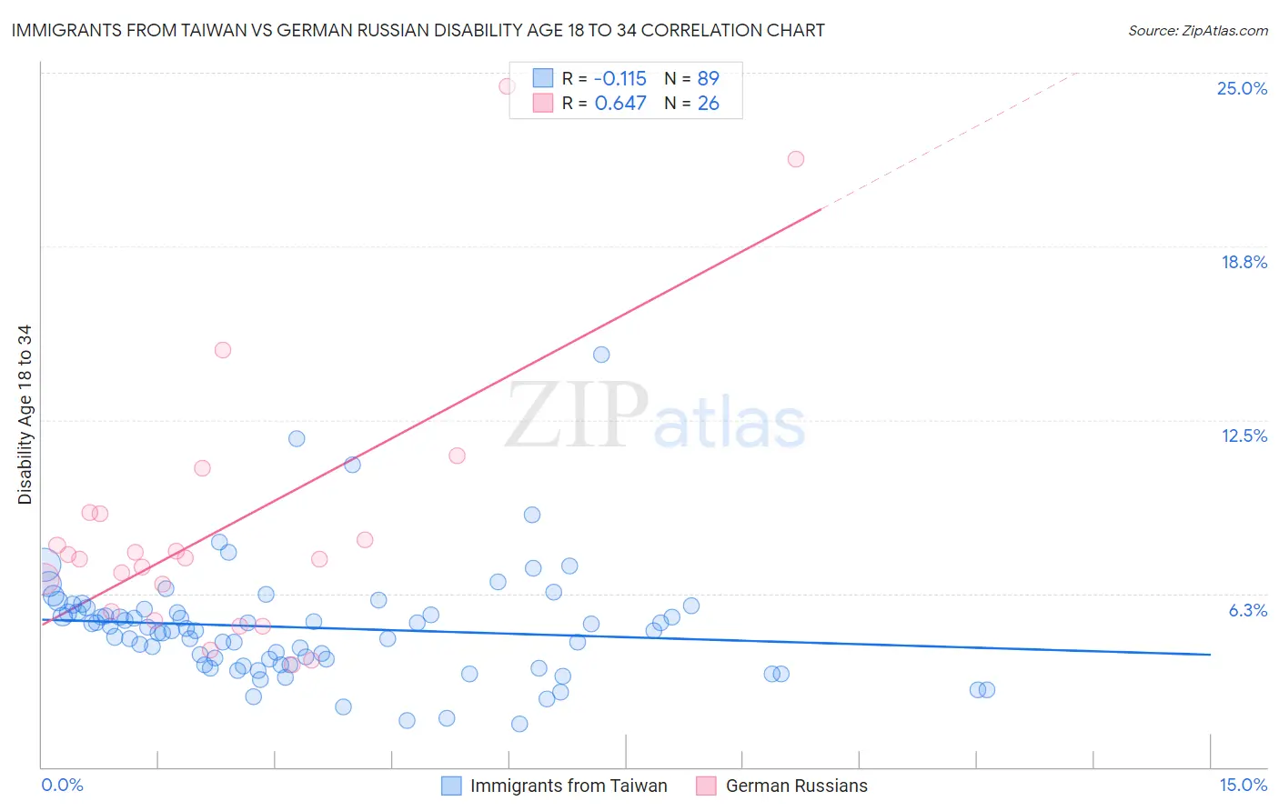 Immigrants from Taiwan vs German Russian Disability Age 18 to 34