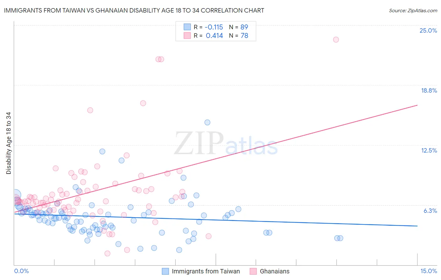 Immigrants from Taiwan vs Ghanaian Disability Age 18 to 34