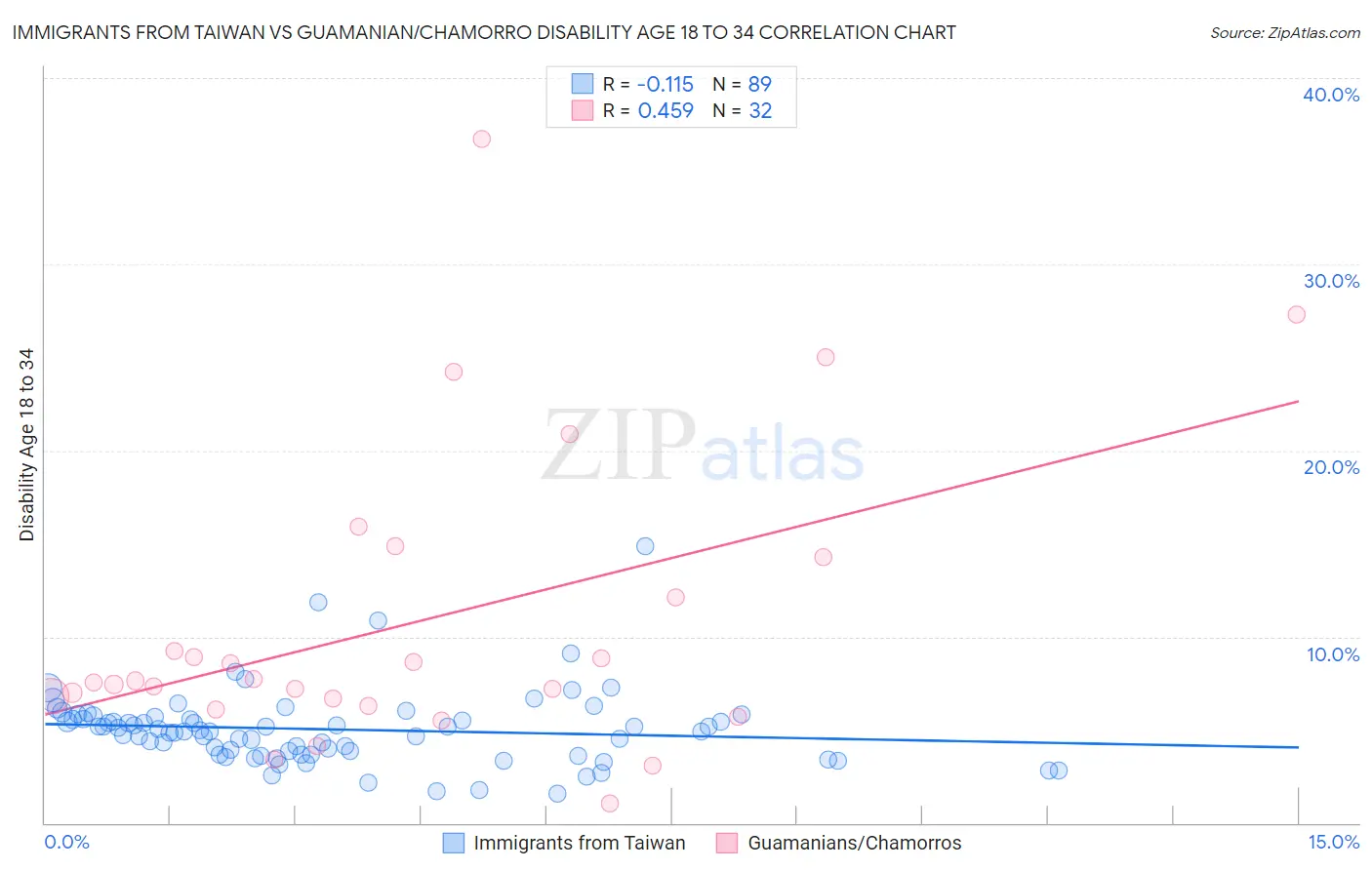 Immigrants from Taiwan vs Guamanian/Chamorro Disability Age 18 to 34