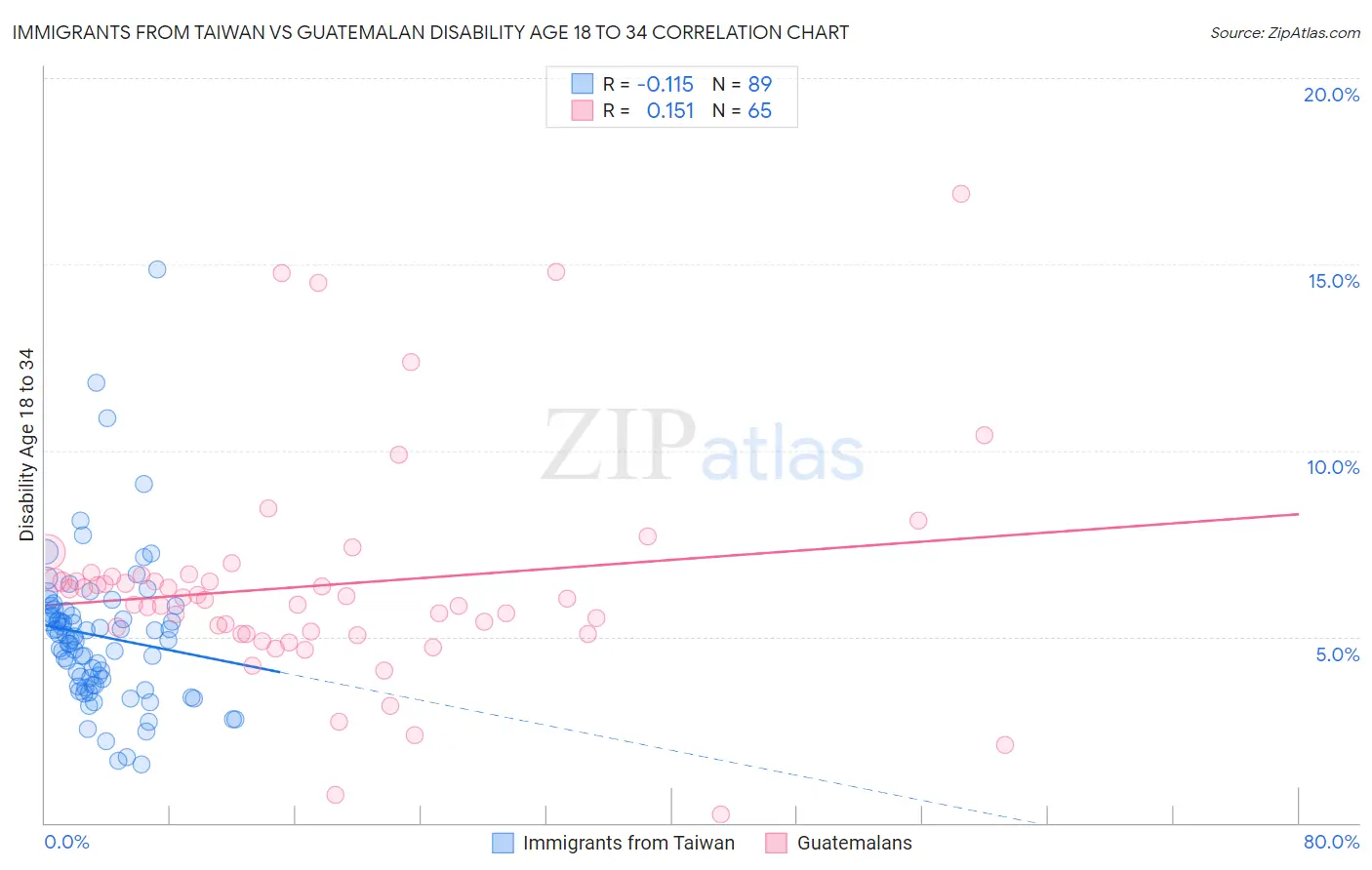 Immigrants from Taiwan vs Guatemalan Disability Age 18 to 34