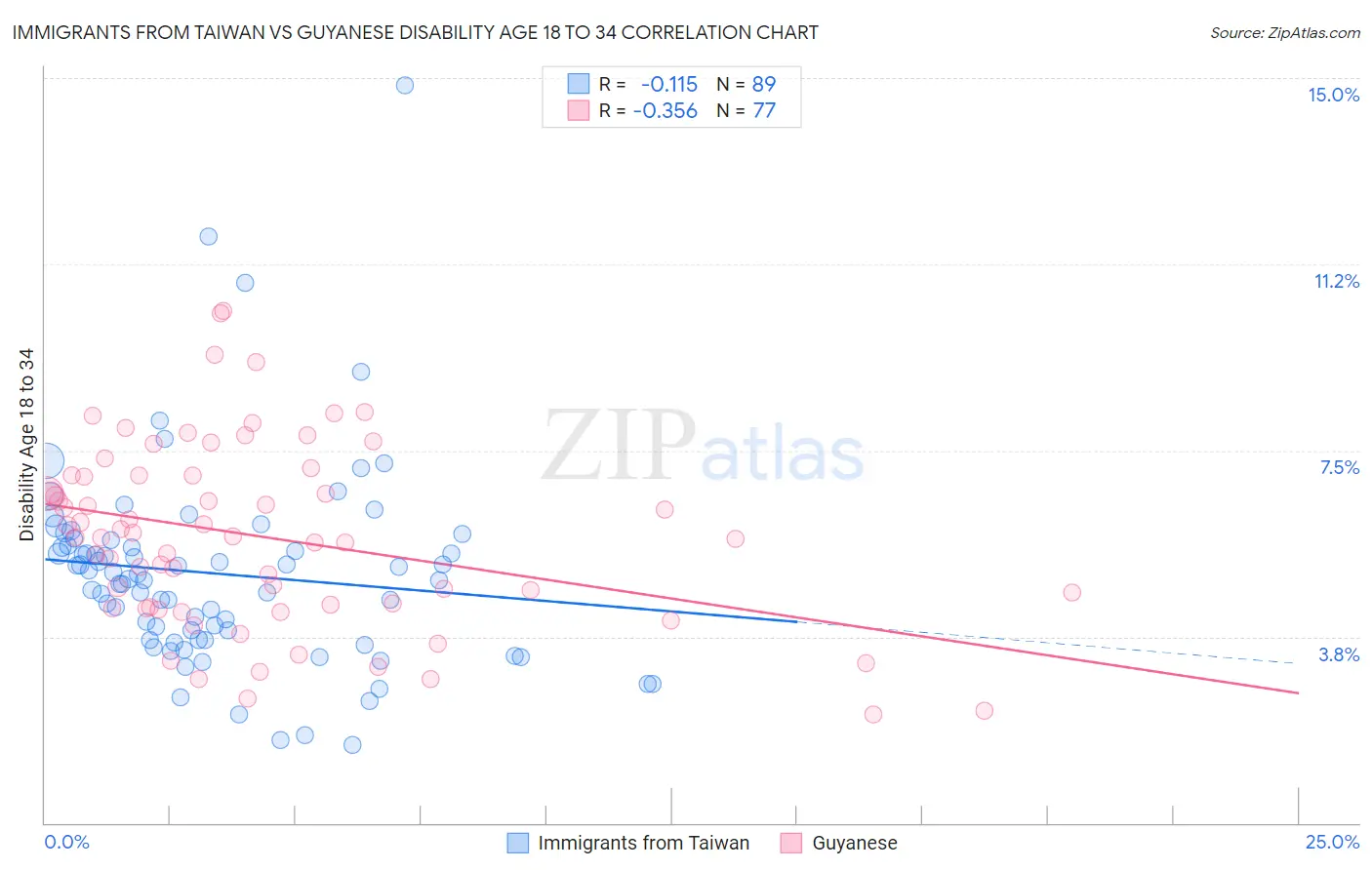 Immigrants from Taiwan vs Guyanese Disability Age 18 to 34
