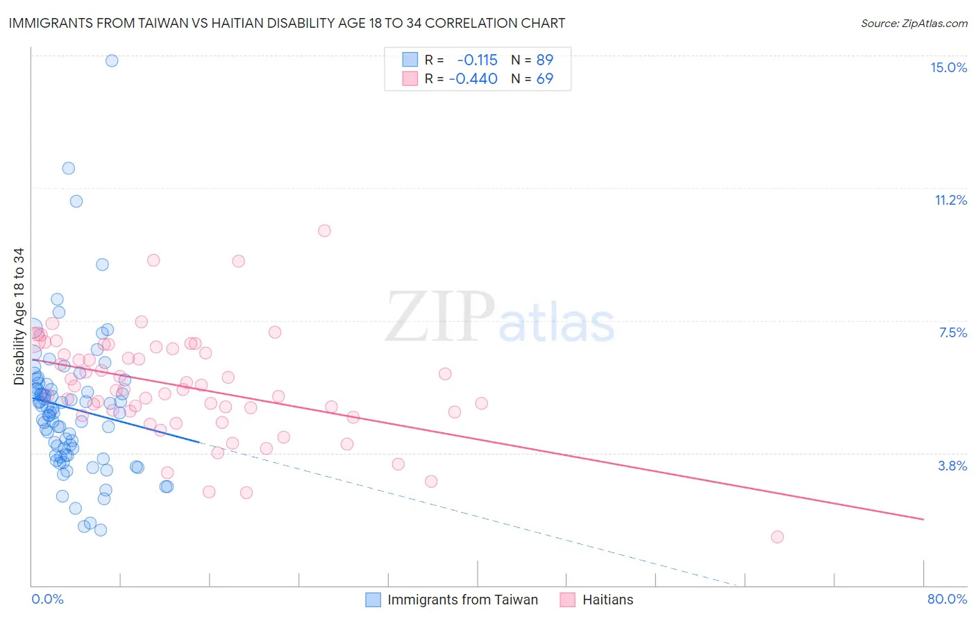 Immigrants from Taiwan vs Haitian Disability Age 18 to 34