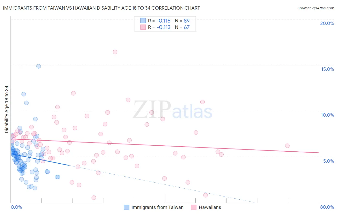 Immigrants from Taiwan vs Hawaiian Disability Age 18 to 34