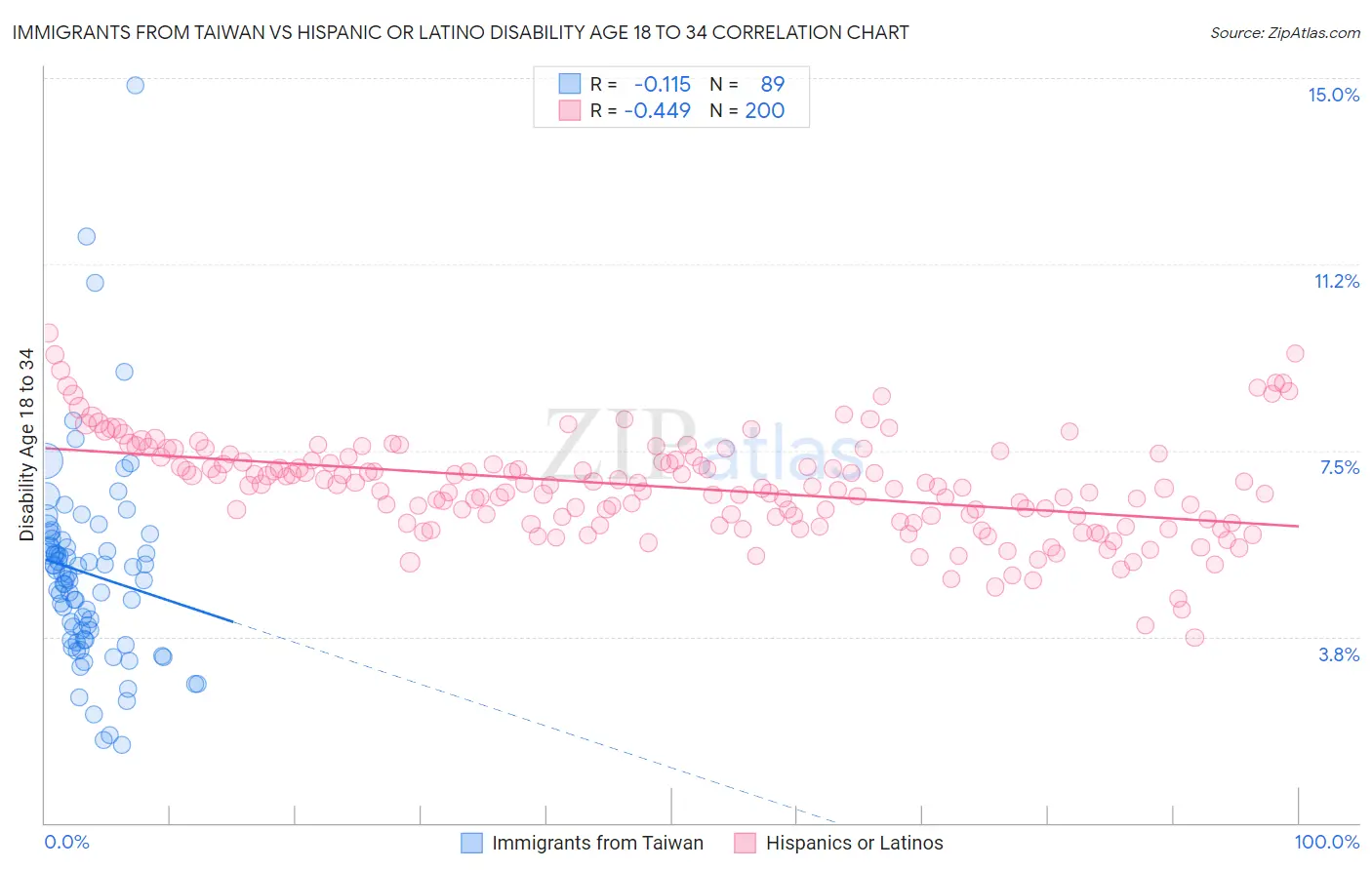 Immigrants from Taiwan vs Hispanic or Latino Disability Age 18 to 34