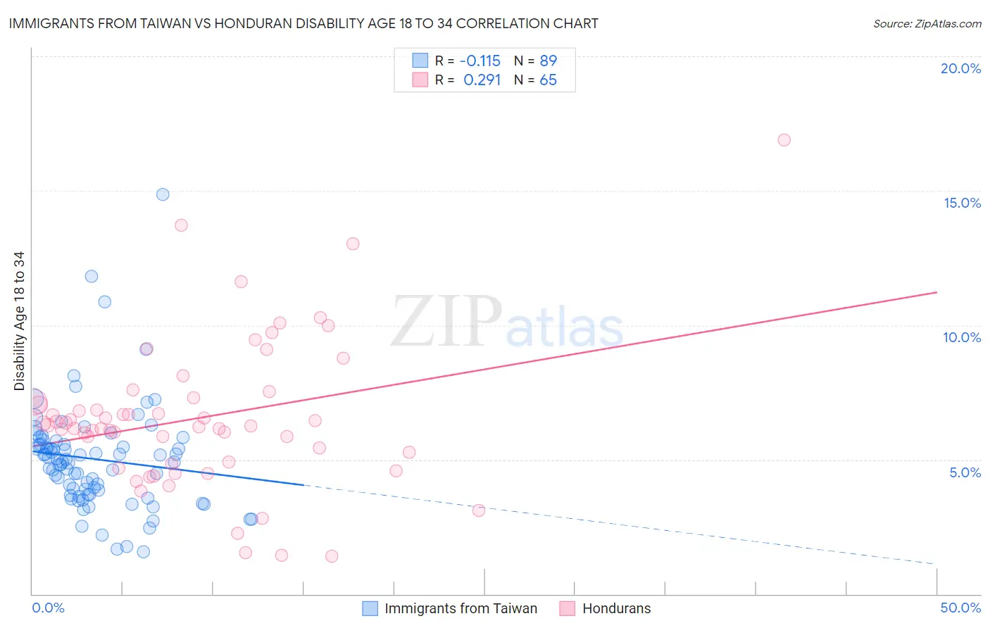 Immigrants from Taiwan vs Honduran Disability Age 18 to 34