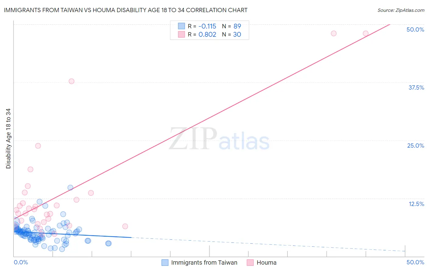 Immigrants from Taiwan vs Houma Disability Age 18 to 34
