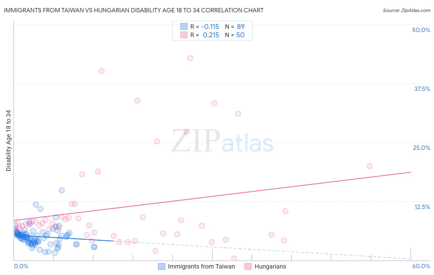 Immigrants from Taiwan vs Hungarian Disability Age 18 to 34
