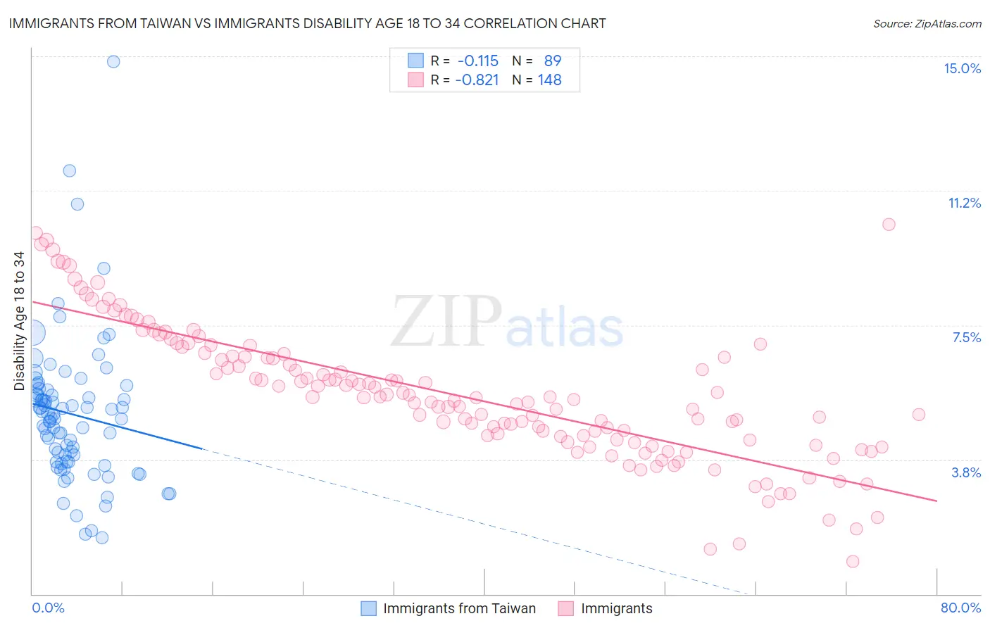 Immigrants from Taiwan vs Immigrants Disability Age 18 to 34