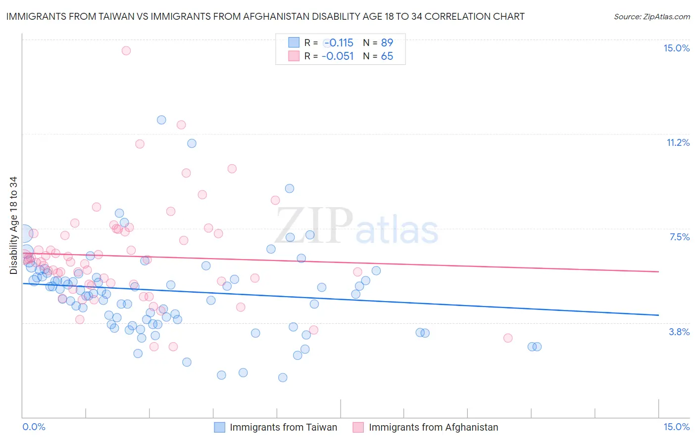 Immigrants from Taiwan vs Immigrants from Afghanistan Disability Age 18 to 34