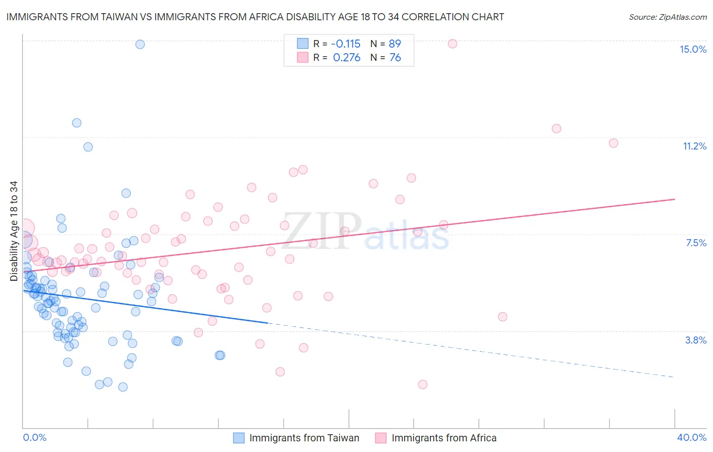 Immigrants from Taiwan vs Immigrants from Africa Disability Age 18 to 34