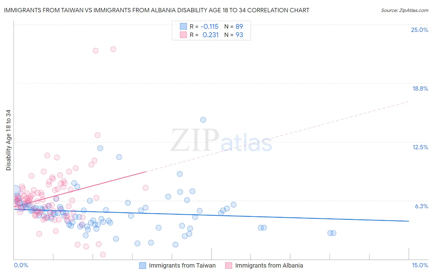 Immigrants from Taiwan vs Immigrants from Albania Disability Age 18 to 34