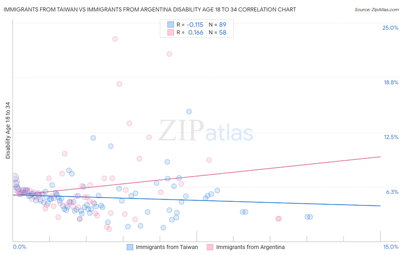 Immigrants from Taiwan vs Immigrants from Argentina Disability Age 18 to 34