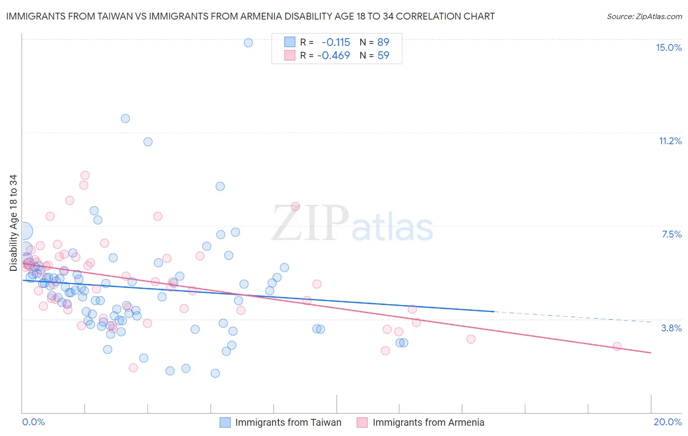 Immigrants from Taiwan vs Immigrants from Armenia Disability Age 18 to 34