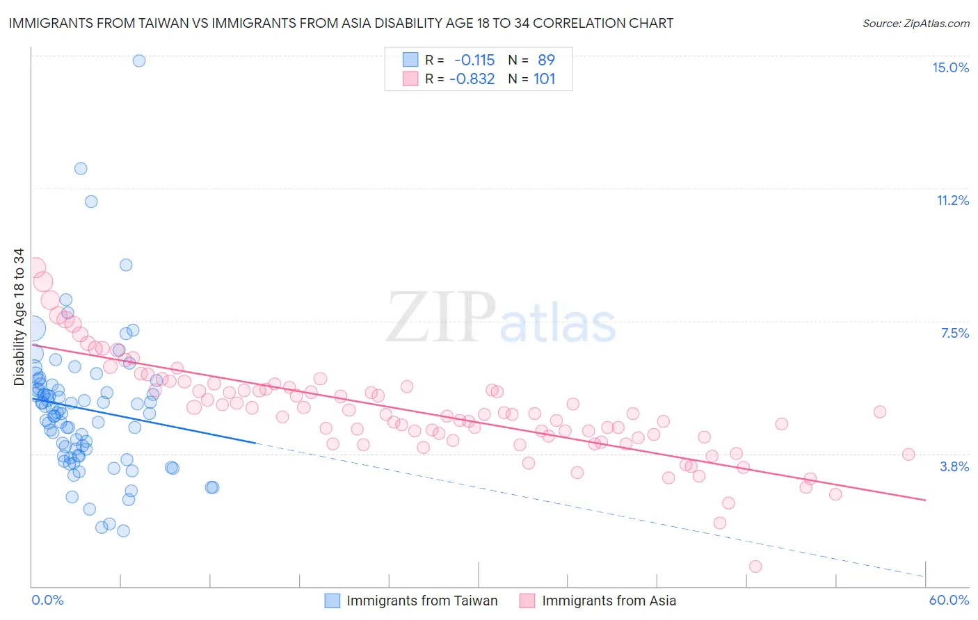 Immigrants from Taiwan vs Immigrants from Asia Disability Age 18 to 34