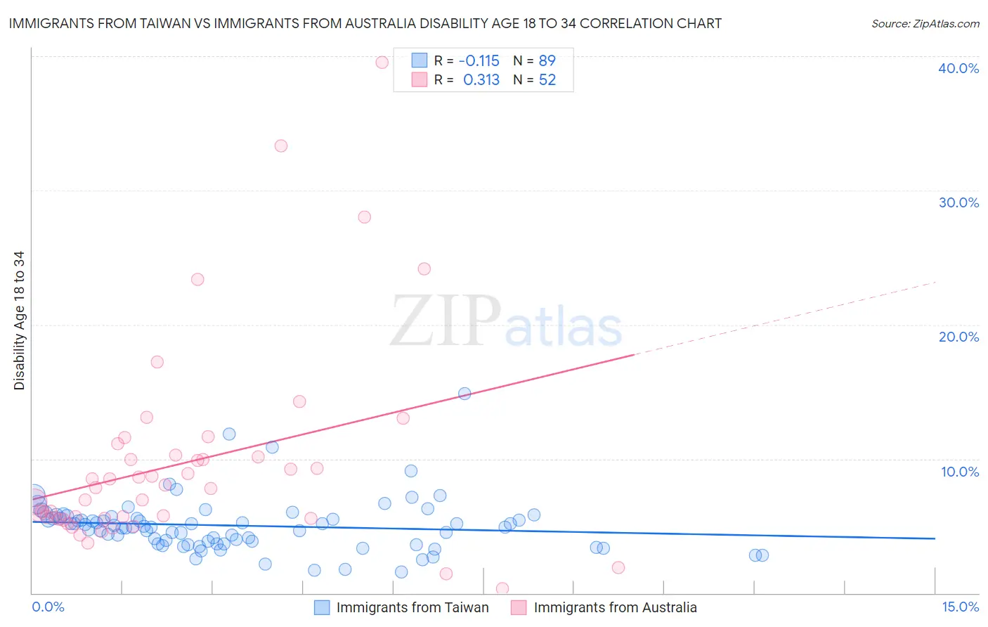 Immigrants from Taiwan vs Immigrants from Australia Disability Age 18 to 34