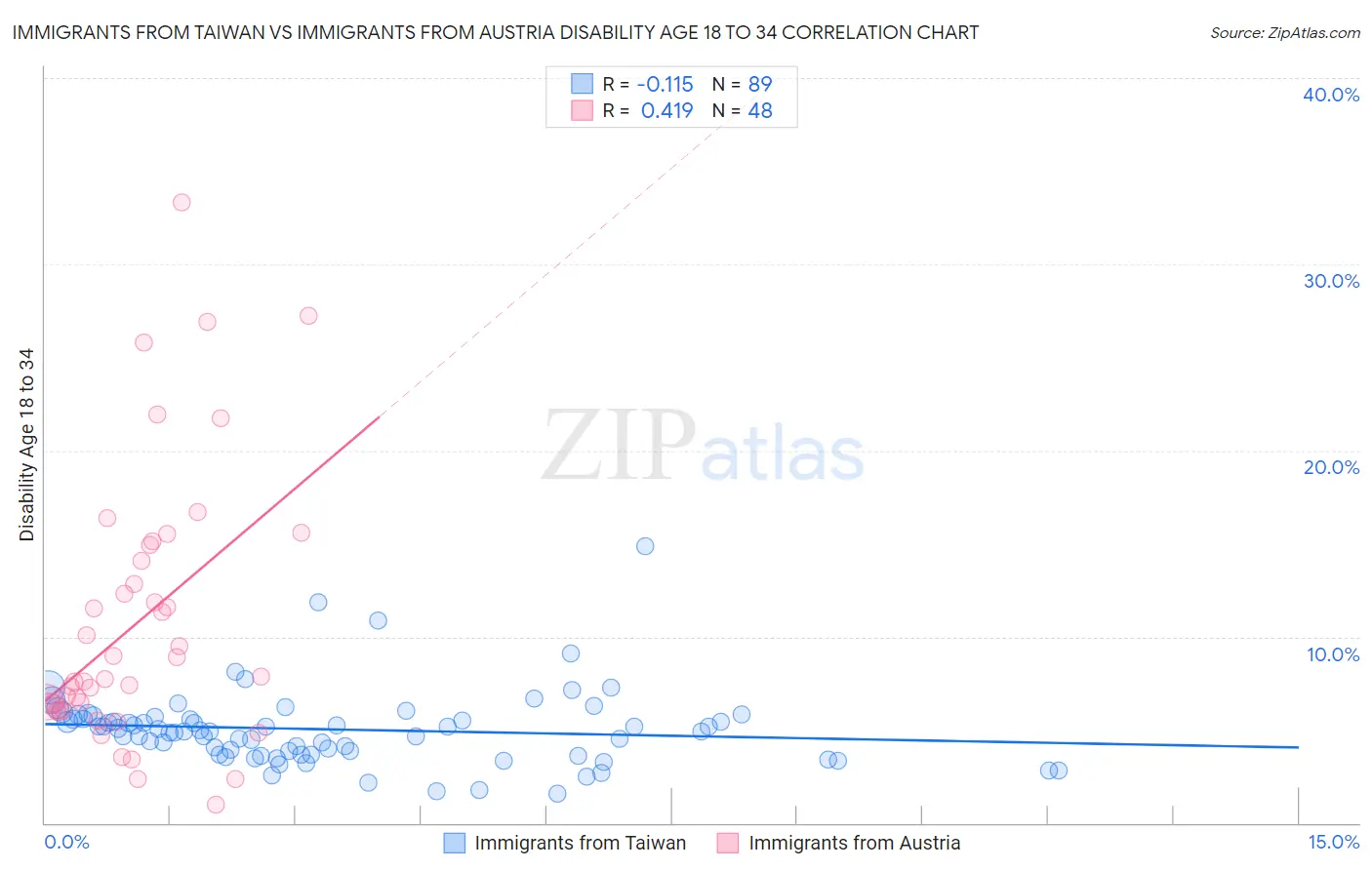 Immigrants from Taiwan vs Immigrants from Austria Disability Age 18 to 34