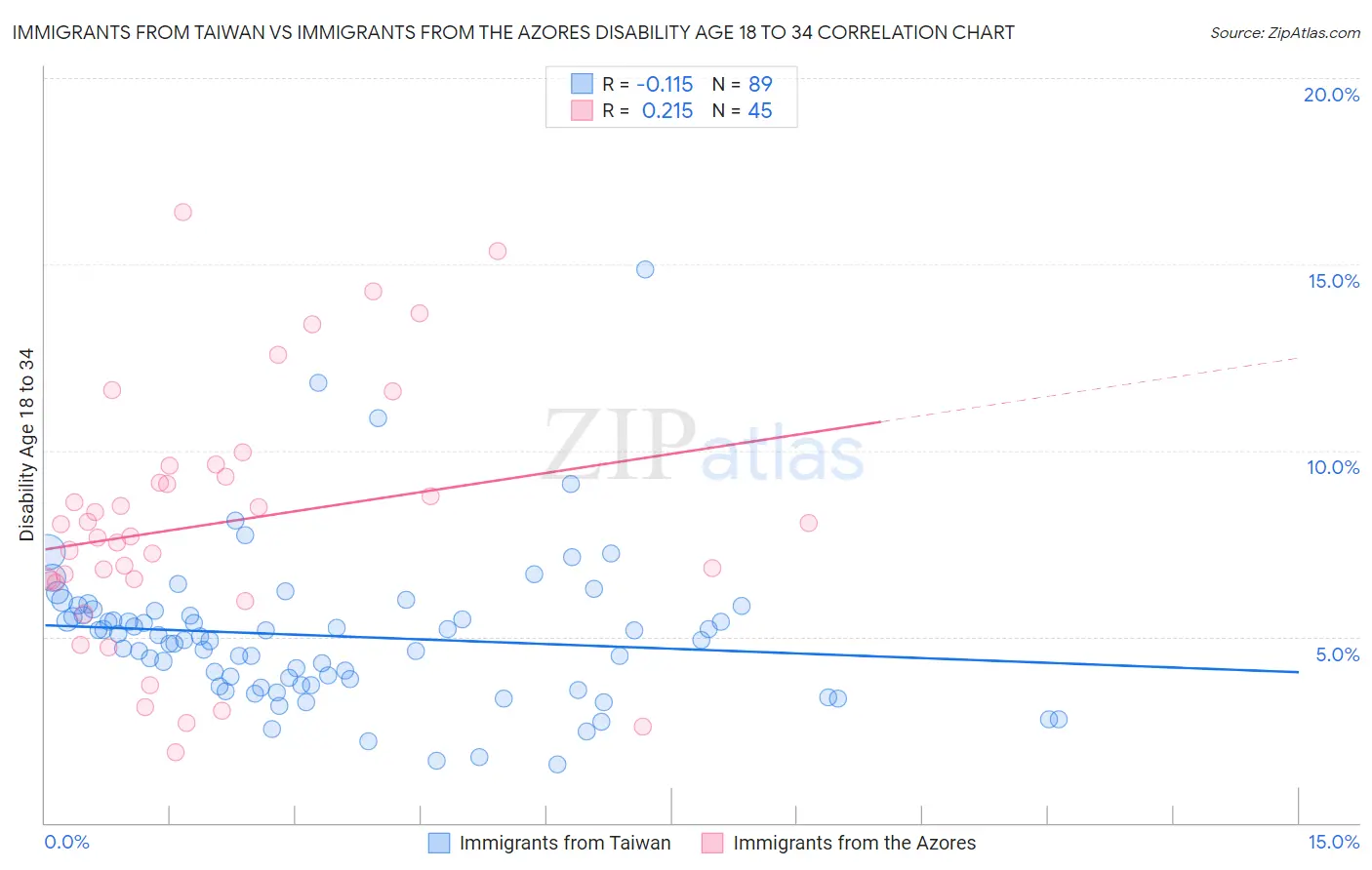 Immigrants from Taiwan vs Immigrants from the Azores Disability Age 18 to 34